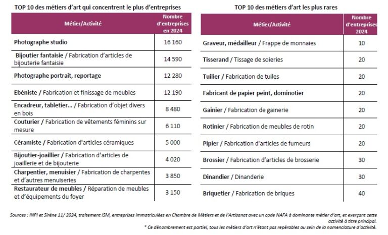 Les chiffres clés des métiers d'art et de création - Baromètre de l ...