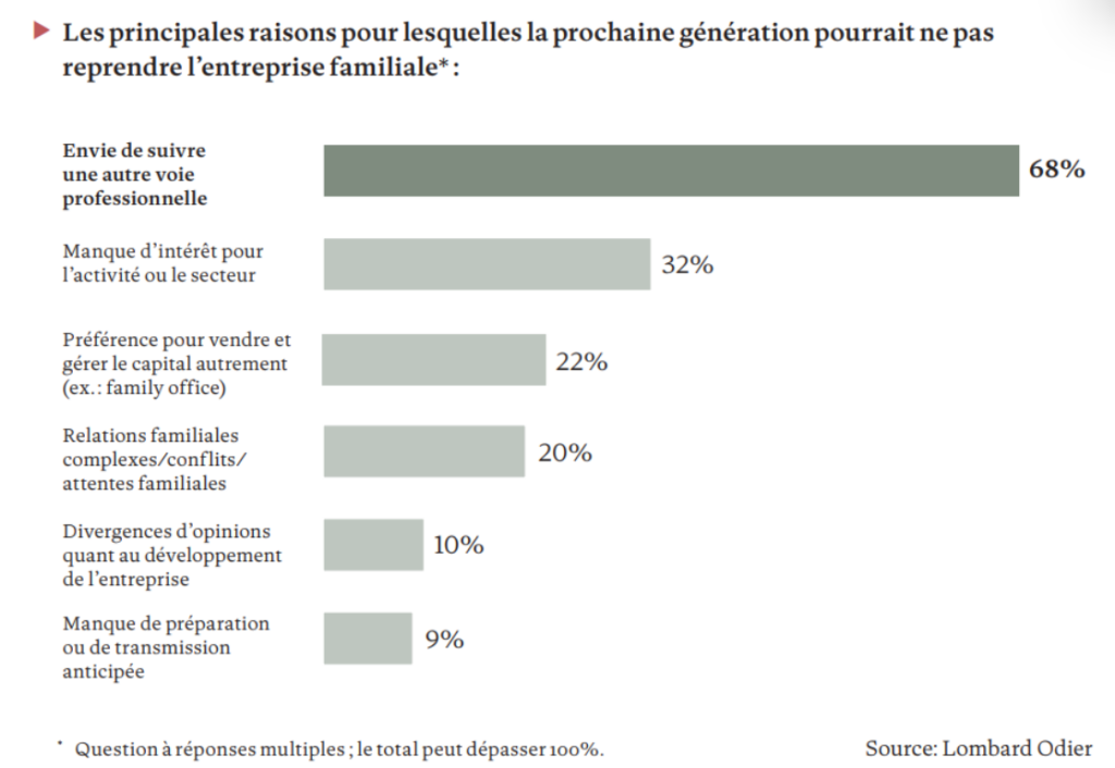 Transmission familiale